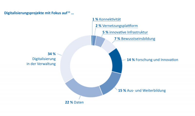 Grafik der Zahlen und Fakten des Jahres 2022