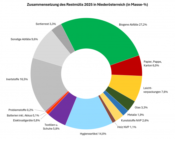 Zusammenstellung des Restmülls