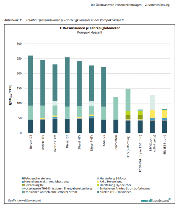 PKW Vergleich Ökobilanz; Link zur Studie