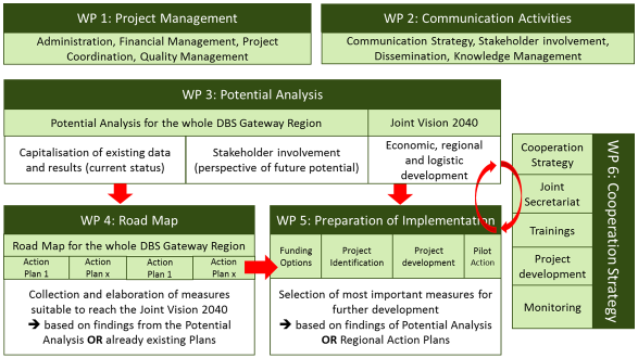 Danube-Black Sea Gateway Region: Projektstruktur und –inhalte