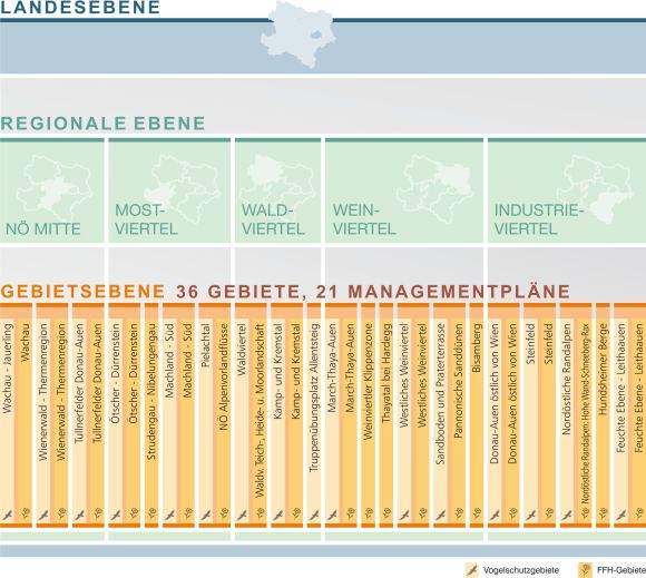 Gliederung von Natura 2000 Prijekten bis auf Gebietsebene